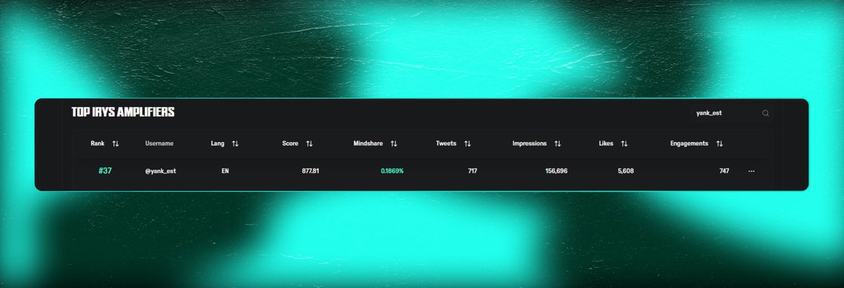 Irys leaderboard #37 

But aura I feel to yap about irys is 1000+

Hirys <a href="/irys_xyz/">Irys (✧ᴗ✧)</a>