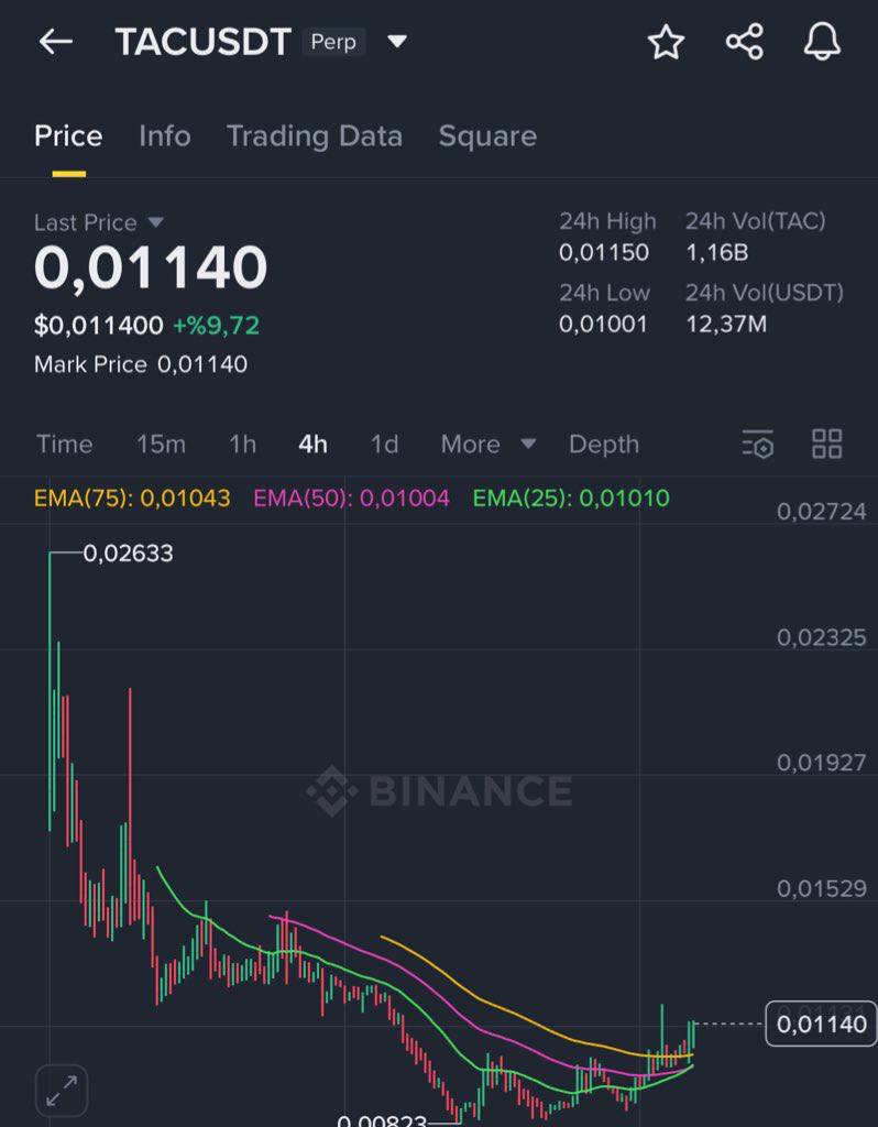 Future & Options💥Trading Connect Group📊📈 (@future_target2) on Twitter photo <a href="/Future_target2/">Future & Options💥Trading Connect Group📊📈</a> $TAC
Guys this chart is extremely bullish
$50k x 5x leverage
I’m in
Join our telegram community.
Click below ⬇️
t.me/+glXmEV0viRxiZ… <a href="/Future_target2/">Future & Options💥Trading Connect Group📊📈</a> $TAC
Guys this chart is extremely bullish
$50k x 5x leverage
I’m in
Join our telegram community.
Click below ⬇️
t.me/+glXmEV0viRxiZ…
