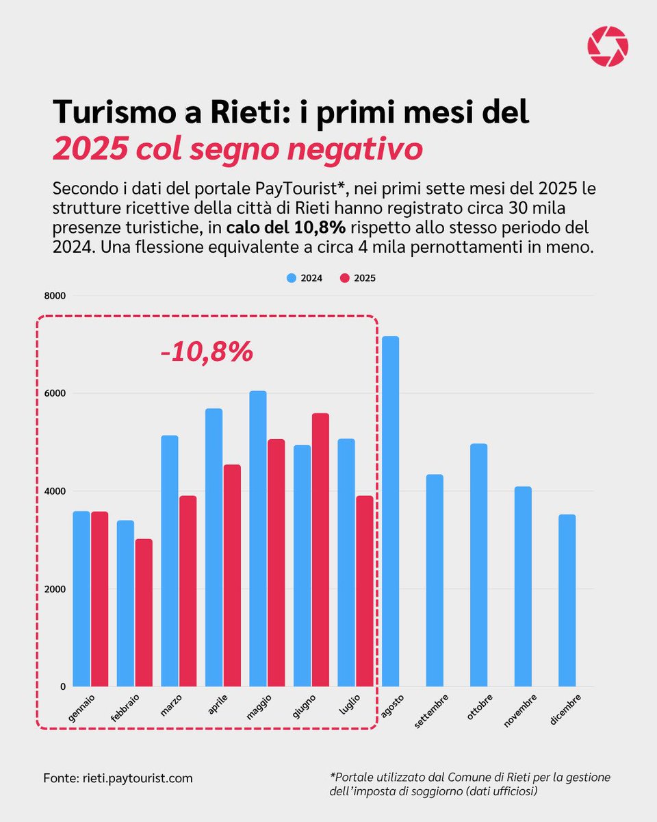 Turismo a #Rieti. Mentre la provincia cresce, il capoluogo arranca