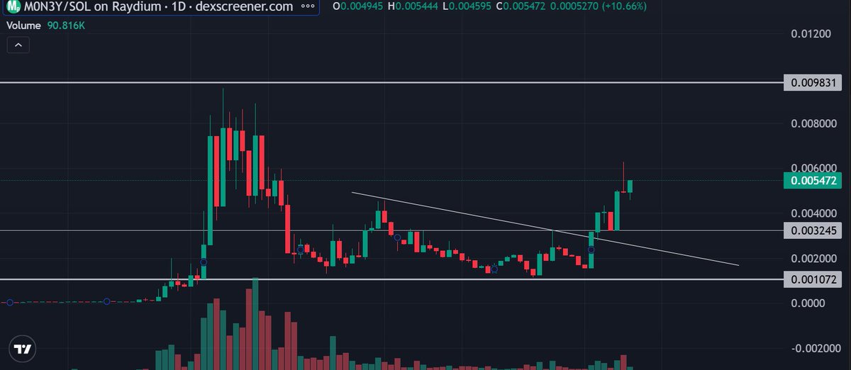 #MON3Y moving up nicely
Last time to get that #MON3Y before you are too late