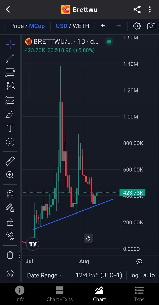 GM!

Only legends can spot this strong floor on $BRETTWU.

$1M and beyond 🔜