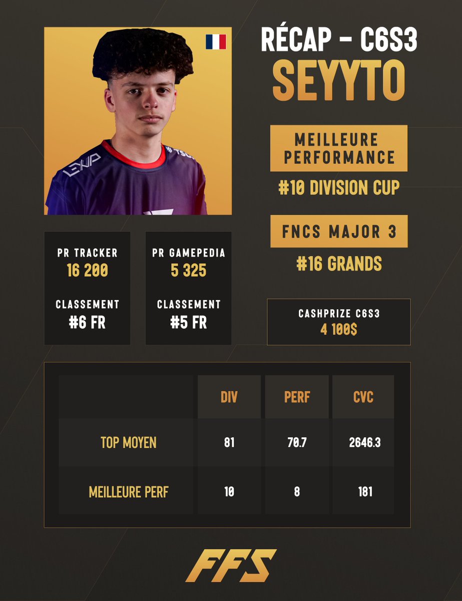 🎊 WRAPPED FRANCOPHONE C6S3 - TOP 6 🎊

📈 À la SIXIÈME POSITION du classement, place au récap de SEYYTO 🇫🇷 !

📣 4 FAITS MARQUANTS de sa saison :

✅ #9 du GROUPE STAGE le + DUR
🇪🇺 2x TOP 10 avec QUEASY 🇷🇸 &amp; MERSTACH 🇱🇻
⏩ 3/6 QUALIFICATIONS en PERF CUP
🏆 #16 en GRANDE FINALE