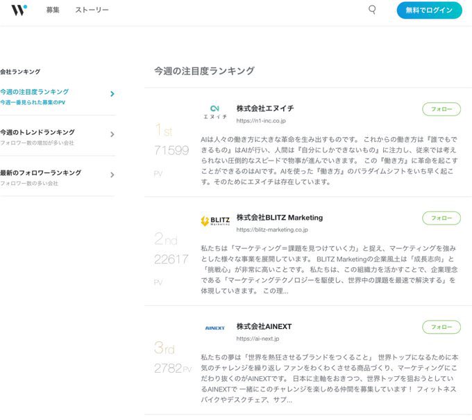 儲かる事業を見つけたい方は「wantedly」の「今週の注目度ランキング」を見るべき。理由は、人材採用を急ピッチで進めている会社は固定費負担のリスク以上に、収益機会が発生しているから。金儲けの鮮度良い情報は、「急速採用」に現れる。これ重要。