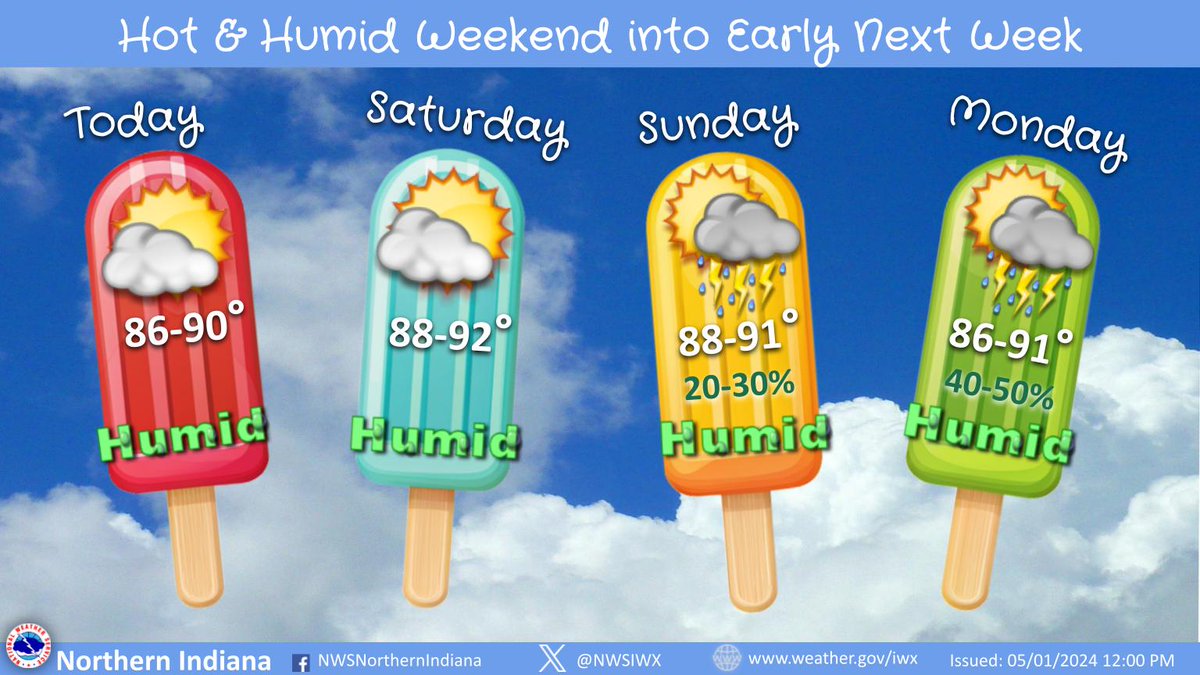 A hot and humid August weekend is ahead with peak heat indices in the mid 90s. The first half of the weekend will be dry before chances for scattered rain/storms return Sunday and Monday. Stay hydrated and don't forget sunscreen if you're planning to spend time outdoors!