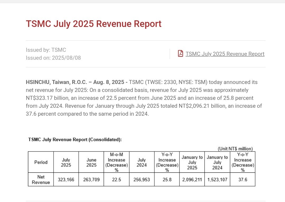 TSMC posted July revenue of ~ $10.8B, up 25.8% YoY and 22.5% MoM, its best month since April’s record. 

$TSM YTD sales are ~ $60.9B, up 37.6% YoY, tracking toward ~30% full-year growth.