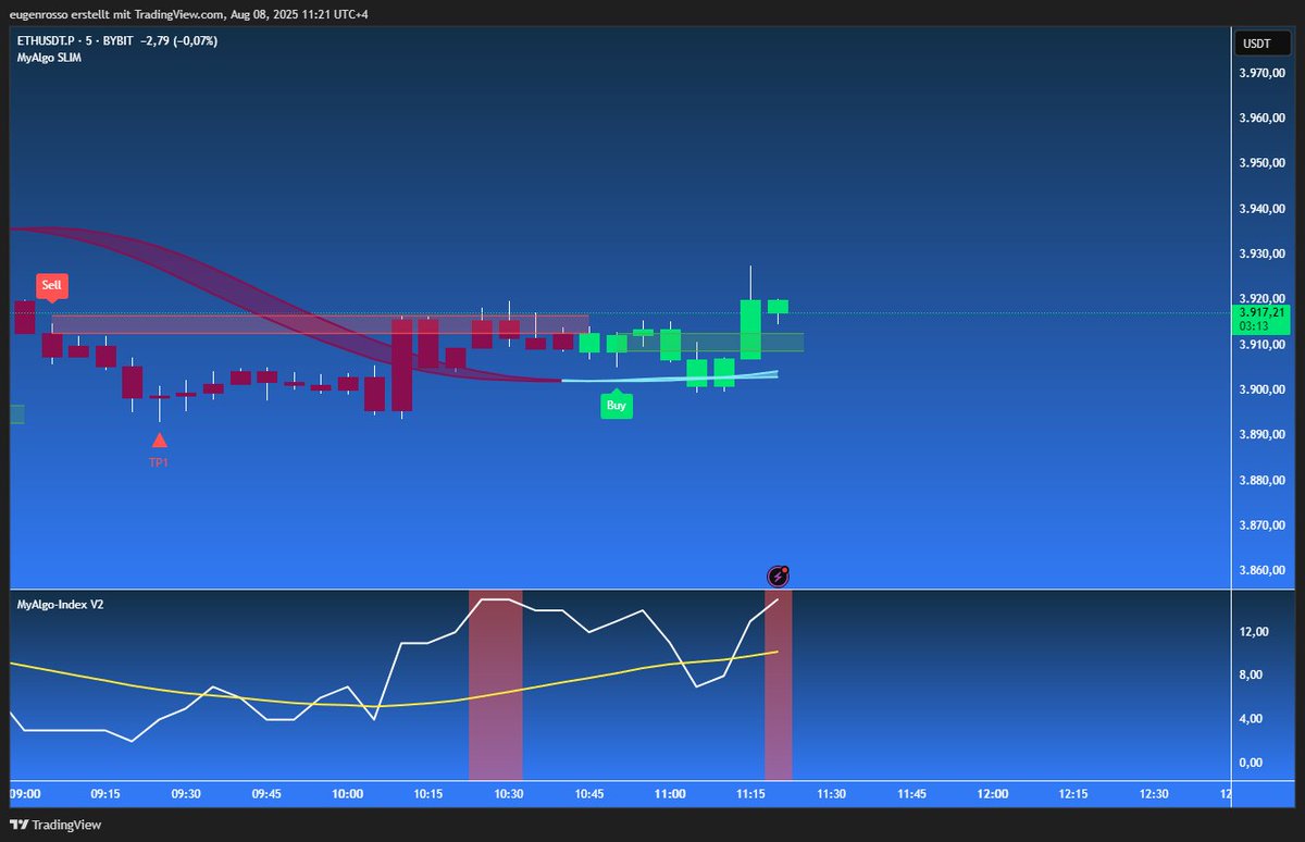 $ETH 5M just flipped to BUY and is pushing up with momentum building.

Bulls stepping in — could be gearing for a quick pop higher.
