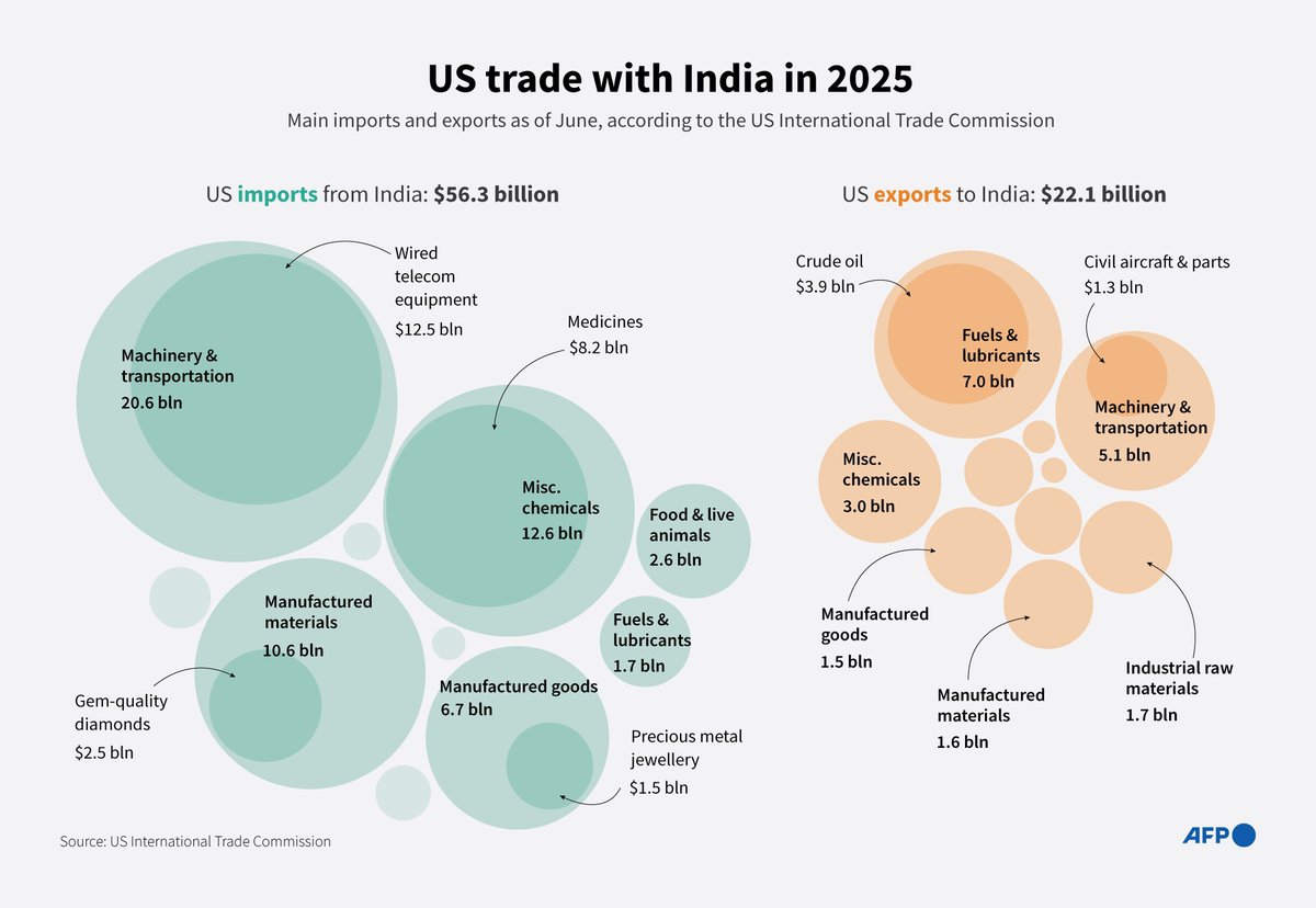 US trade with India in 2025.

AFP Infographic chart showing the main imports and exports in the US trade with India in 2025 up to end of May, according to the US International Trade Commission