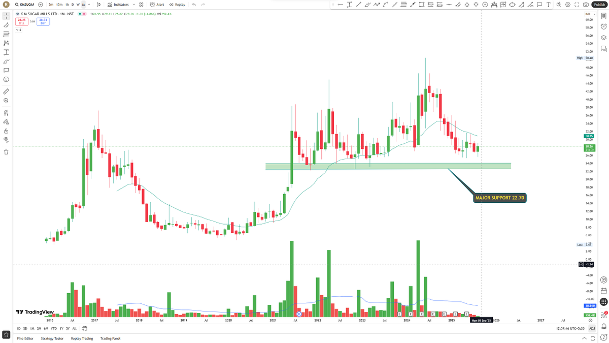 perfectswing12's tweet image. #kmsugar (M)

- TF MONTHLY 
- TRADE AT SUPPORT 
- MAJOR SUPPORT 22.70

#stocktowatch #SwingTrading #BreakoutStock 

Telegram Link :- t.me/perfectswingg