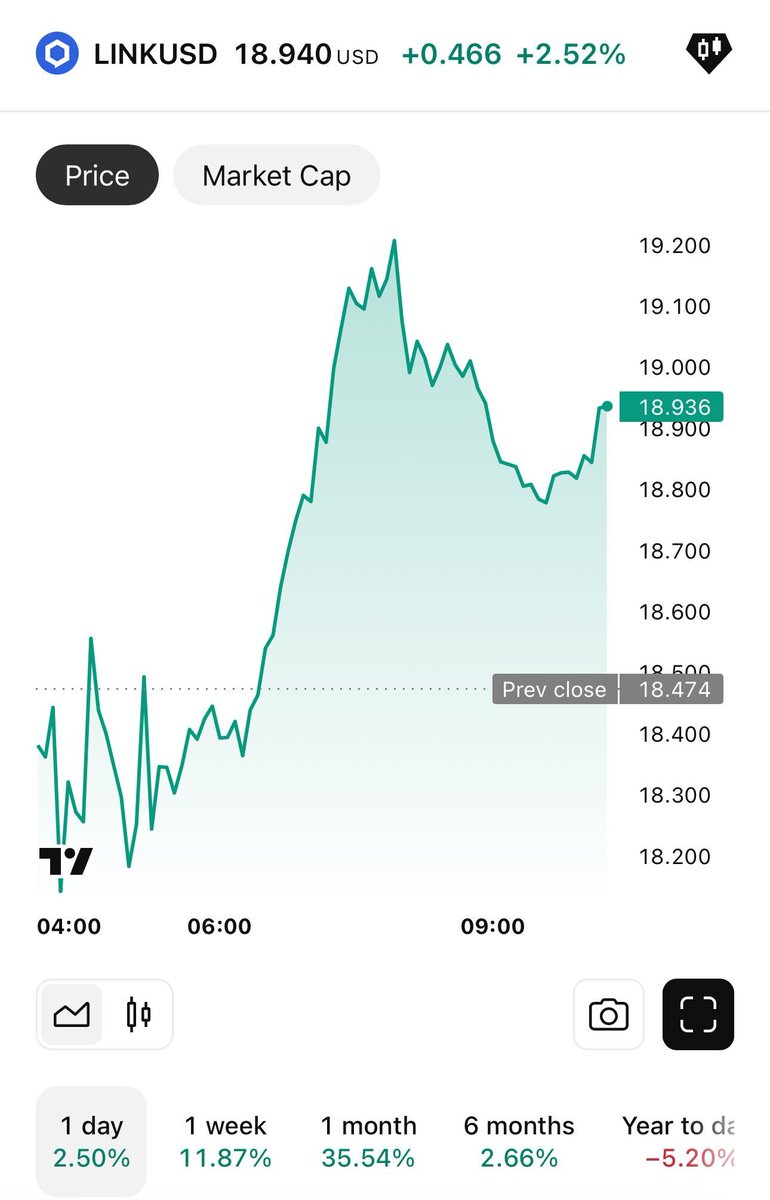 Chainlink’s up in a mild market bounce, but the real news is its new on-chain reserve. 💰📈

Funded by converting institutional fees and on-chain revenue into $LINK locked for years, it ties network growth to token demand.

The potential problem is, the reserve’s just over $1M,