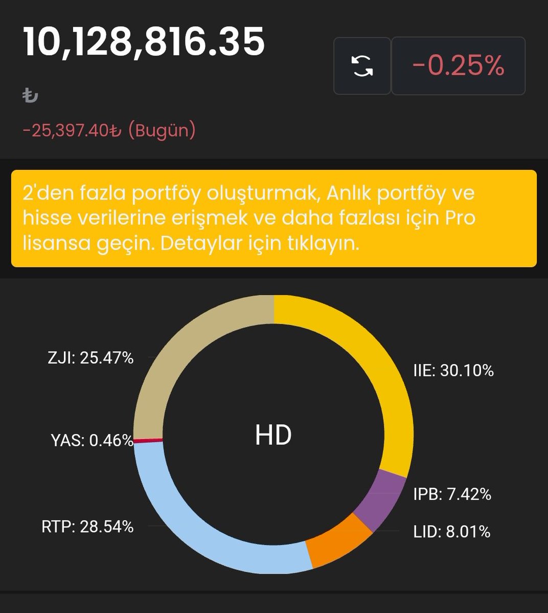 Günaydın...
Bu haftayı boşa geçirmiştik olduk 
Sadece 3.000 TL 😀 artıdayım.
Bu hafta denize girdim. Bol bol gezdim. 
Bu hafta ki karımız da bu olsun.
Güzel bir hafta sonu dilerim.
#IIE #IPB #RTP #ZJI #YAS #LID