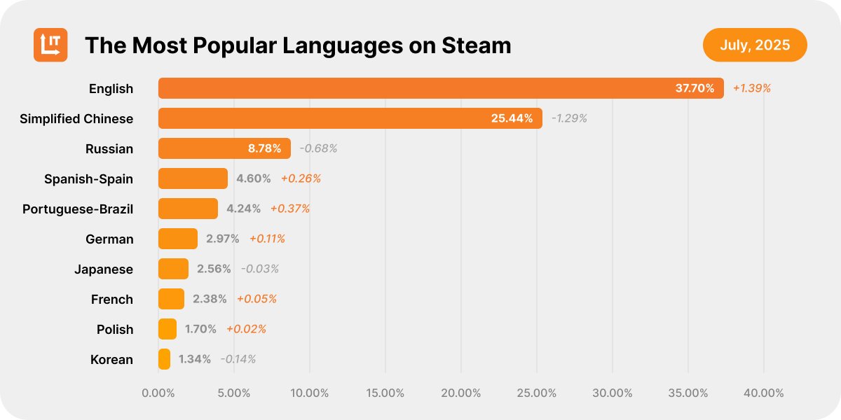 Logrus_IT's tweet image. 🔔 The Most Popular Languages on Steam in August 2025.
📷 More details: games.logrusit.com/en/news/the-mo… #LogrusIT #Steam #Language #GameLocalization #GameDev #GameDevelopment #GameDesign