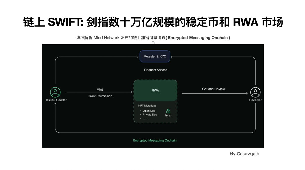 starzq.eth | day1global.xyz & web3brand.io (@starzqeth) on Twitter photo 2024年稳定币的交易量突破16万亿美金,超过Visa和Mastercard
但可能很多人不知道的是,跨境支付的市场规模是194.6万亿美金,是稳定币交易量的10倍,SWIFT这个隐性大佬在背后躺赚
<a href="/mindnetwork_xyz/">Mind Network</a> 刚刚发布了链上加密消息协议,构建区块链的SWIFT, 为快速增长的RWA提供解决方案
下面是详细解析, 2024年稳定币的交易量突破16万亿美金,超过Visa和Mastercard
但可能很多人不知道的是,跨境支付的市场规模是194.6万亿美金,是稳定币交易量的10倍,SWIFT这个隐性大佬在背后躺赚
<a href="/mindnetwork_xyz/">Mind Network</a> 刚刚发布了链上加密消息协议,构建区块链的SWIFT, 为快速增长的RWA提供解决方案
下面是详细解析,