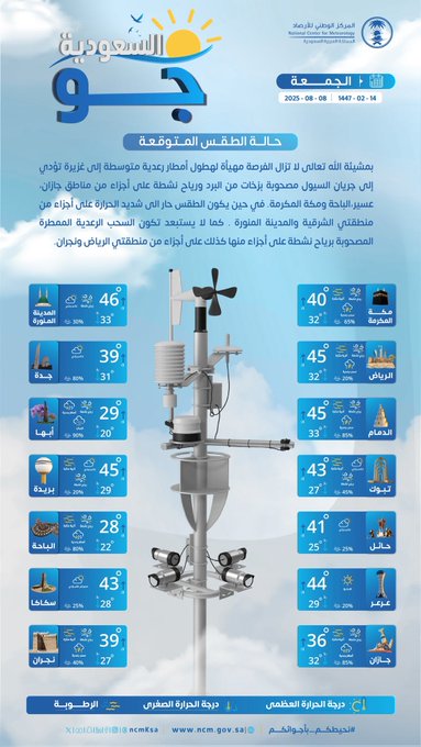 طقس اليوم الجمعة. أمطار رعدية متوسطة إلى غزيرة على جازان، عسير، الباحة، مكة المكرمة. جريان السيول مع زخات برد ورياح نشطة. طقس حار إلى شديد الحرارة على الشرقية والمدينة المنورة. سحب رعدية ممطرة ورياح نشطة على الرياض ونجران 