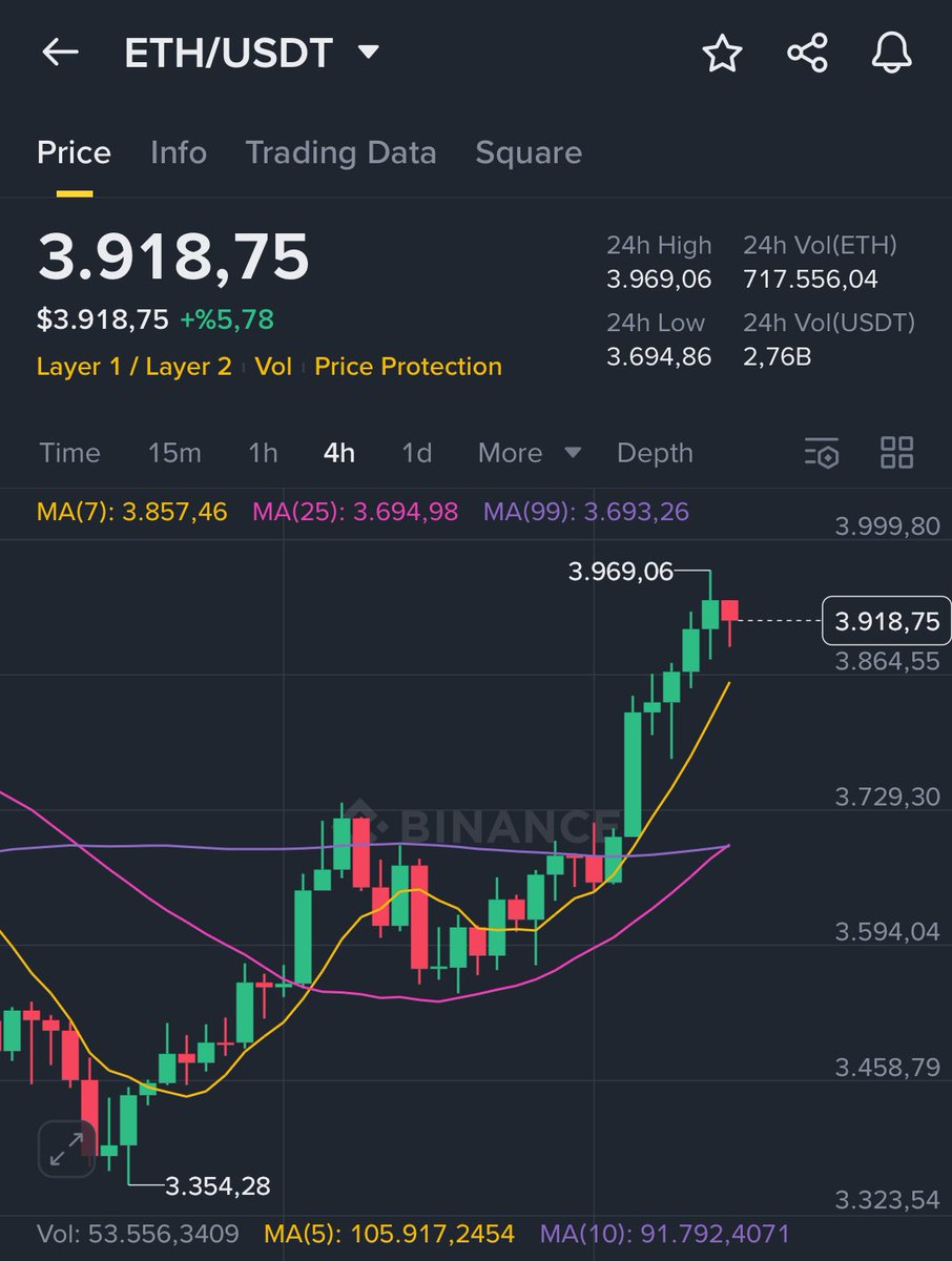 ETH, 3.600$ pivot seviyesinin üzerinde tutunmayı başardı.
İlk hedef olan 3.840$ (R1) seviyesi aşıldı ve bu bölge artık destek konumunda.

Günlük kapanışların bu seviye üzerinde devam etmesi halinde:
➡️ Bir sonraki direnç: 4.184$ (R2)
➡️ Orta vadeli hedef: 4.500$ bandı

Bu saatten