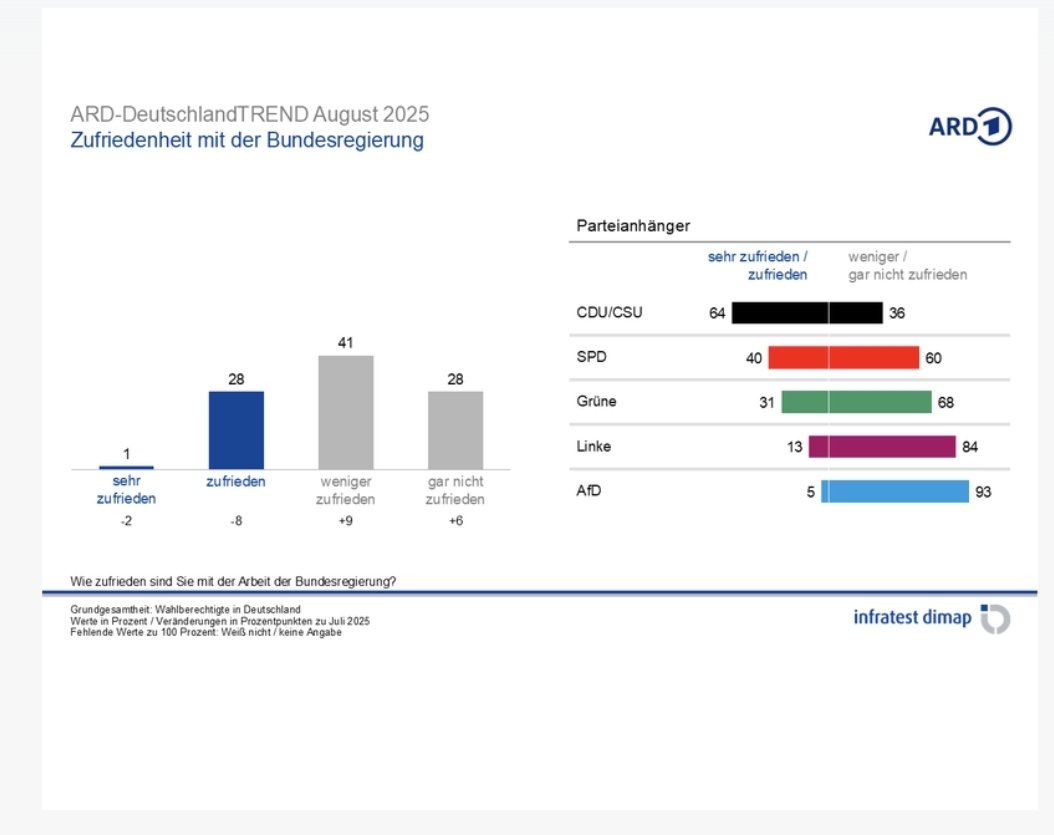 Aus der Serie alte Tweets.
Als die Ampel zur unbeliebtesten Regierung aller Zeiten erklärt und die kommende Unionsregierung mit Merzias als Erlöserin erwartet wurde...