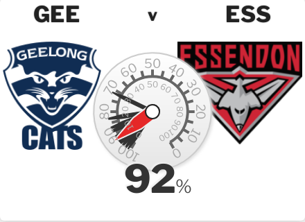 Geelong by 52 with a 92% win chance. Geelong v Essendon @ Kardinia Park #AFLCatsDons squiggle.com.au/game/?gid=37270