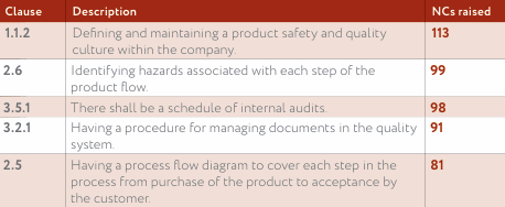 Day 5 of 5 of our <a href="/BRCGS_Standards/">BRCGS</a> annual report on NCs raised which brings us to the smaller, but just as important standard of Agent &amp; Broker! No unannounced, but we can help support you implementing and managing as you get on with selling! #agent #broker #food