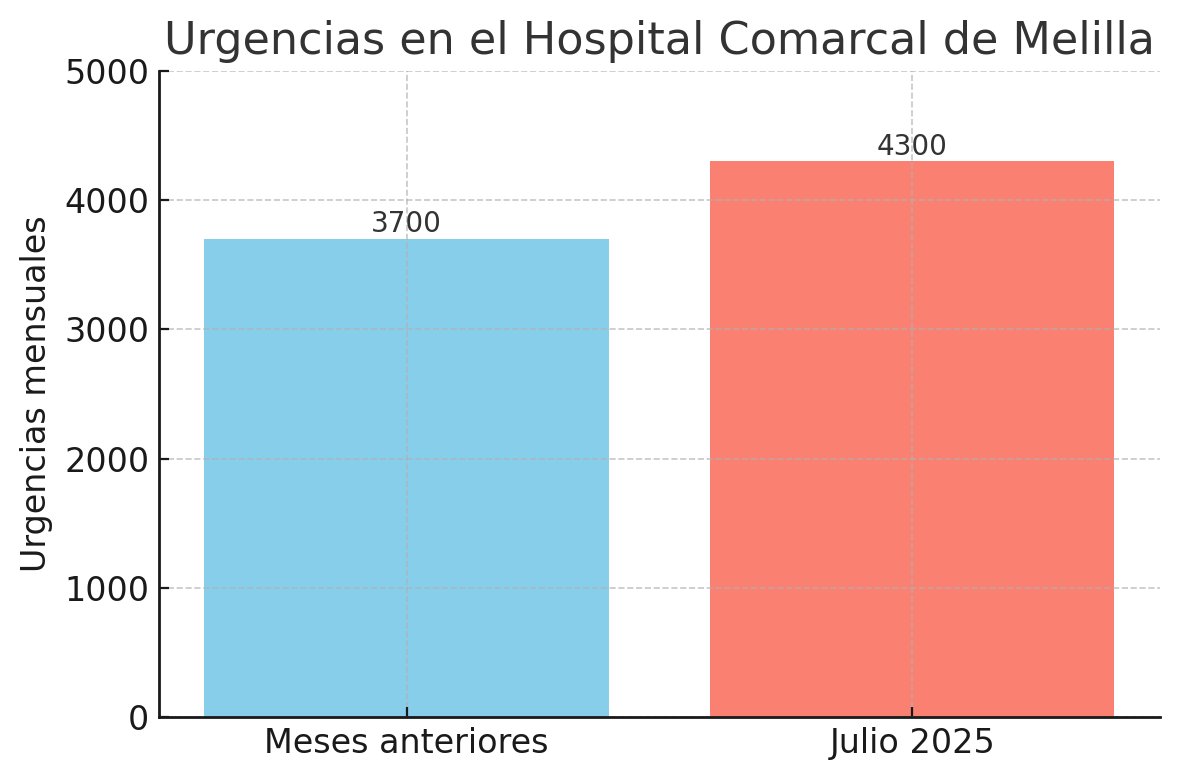 🩺 Los médicos de Urgencias del Hospital Comarcal denuncian el severo incremento de la presión asistencial durante el verano

🗣️ Esta situación sostenida genera un notable aumento de los episodios con agresiones verbales

🔗 smmelilla.es/los-medicos-de…

#Melilla <a href="/INGESAnidad/">INGESA</a>