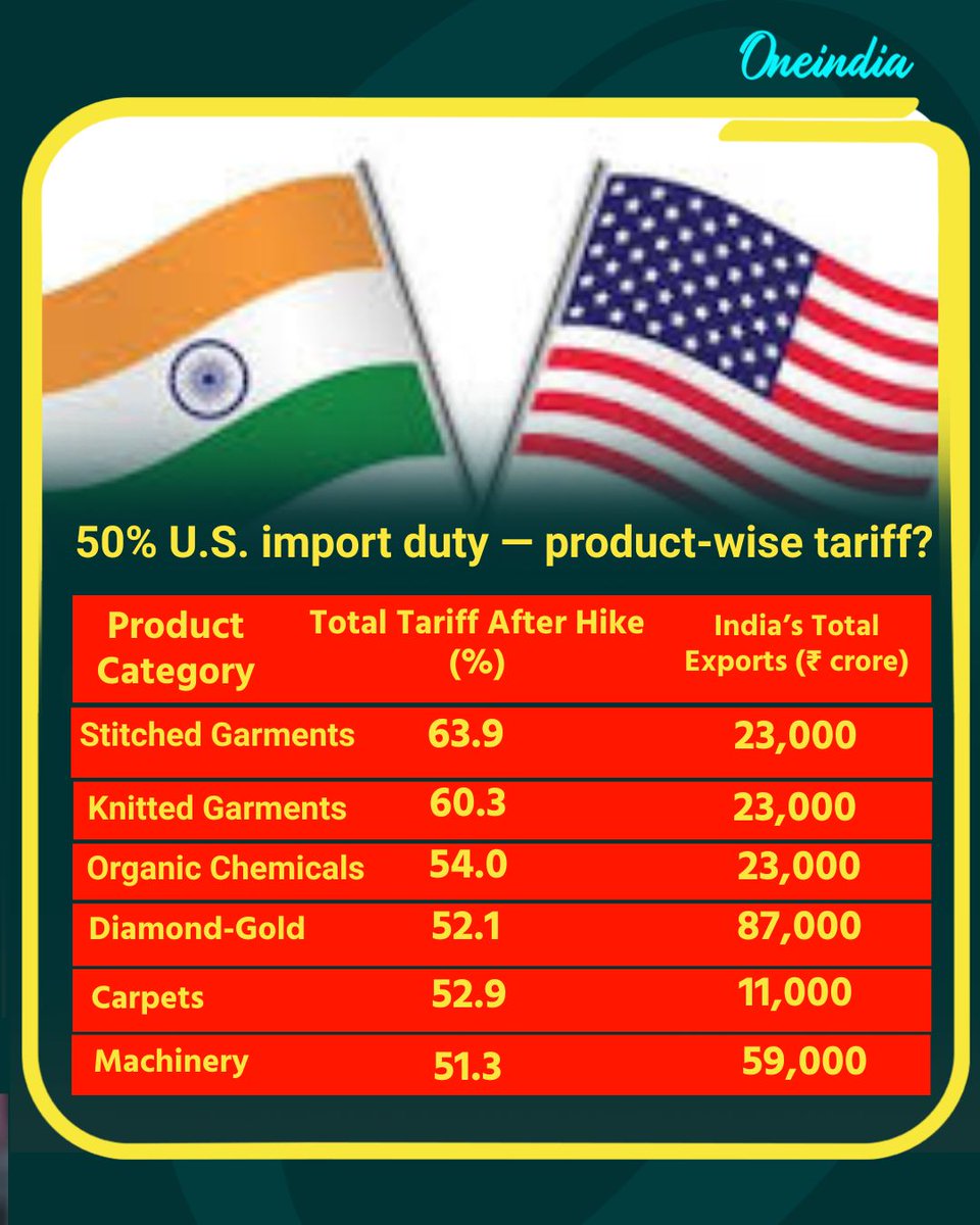 Oneindia's tweet image. US 50% import duty: Here’s how tariffs impact key Indian exports – from garments to gold.

#USImportDuty #IndiaExports #TradeTariffs #GarmentExports #GoldTrade #OrganicChemicals #CarpetIndustry #MachineryExports #GlobalTrade #NewsUpdate #OI