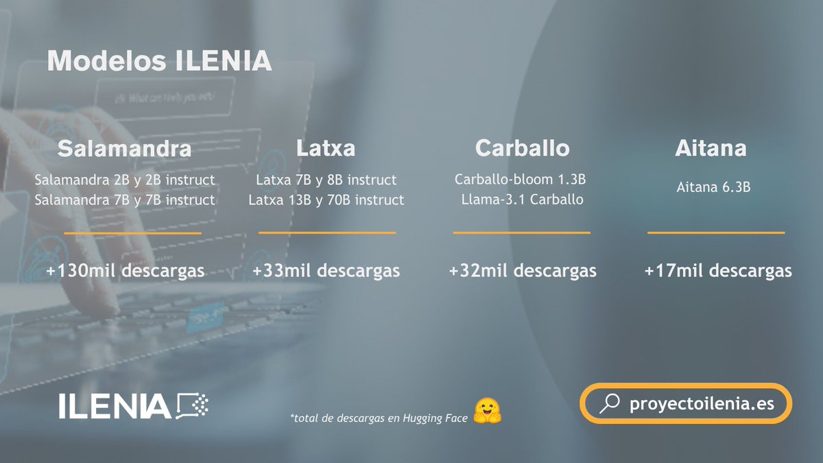🔴Los #LLMs desarrollados por ILENIA acumulan más de 200.000 descargas

⛓️‍ Los modelos Salamandra, Latxa, Carballo y Aitana están disponibles para su integración

✅Gran parte de ellos cuentan con versiones instruidas y cuantizadas

Consúltalos en🔗proyectoilenia.es/recursos-model…