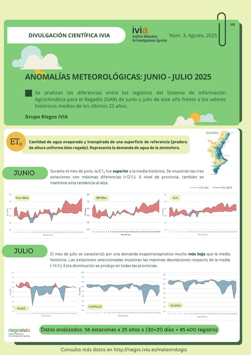 GVAivia's tweet photo. ☀️#Anomalías meteorológicas de junio y julio⛈️ 
Nueva #ficha⬇️Hemos analizado más de 85.000 registros de 25 años de las estaciones #agrometeorológicas (red SiAR @IviaRiegos+@gobmapa):🥵junio con altas necesidades de riego y🚿julio marcado por precipitaciones inusuales. https://t.co/ydCbNRR261