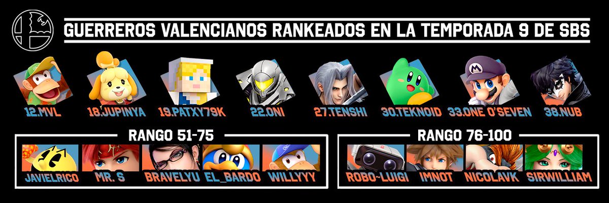 ¡Enhorabuena a nuestros 17 jugadores que han conquistado el ranking de la temporada 9 de Smash Bros Spain! 🥳🥳🥳🥳