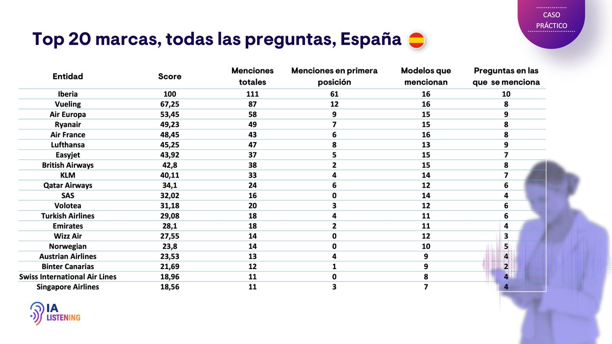 ¿Qué dice GPT-5 de tu marca? Nosotros ya lo sabemos 😎 

Acabamos de terminar nuestro primer estudio de IAListening incorporando las diferentes versiones de GPT-5 que lanzó ayer por la tarde OpenAI.

Os dejamos el caso práctico que hemos preparado para el sector de las