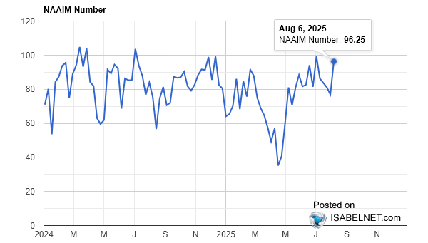 ISABELNET_SA's tweet image. 🇺🇸 NAAIM

At 96.25, the NAAIM Exposure Index reflects active managers' strong bullish stance and significant exposure to the US stock market, signaling robust confidence
👉isabelnet.com/?s=sentiment

#NAAIM $spx #spx #sp500 #equities #stocks