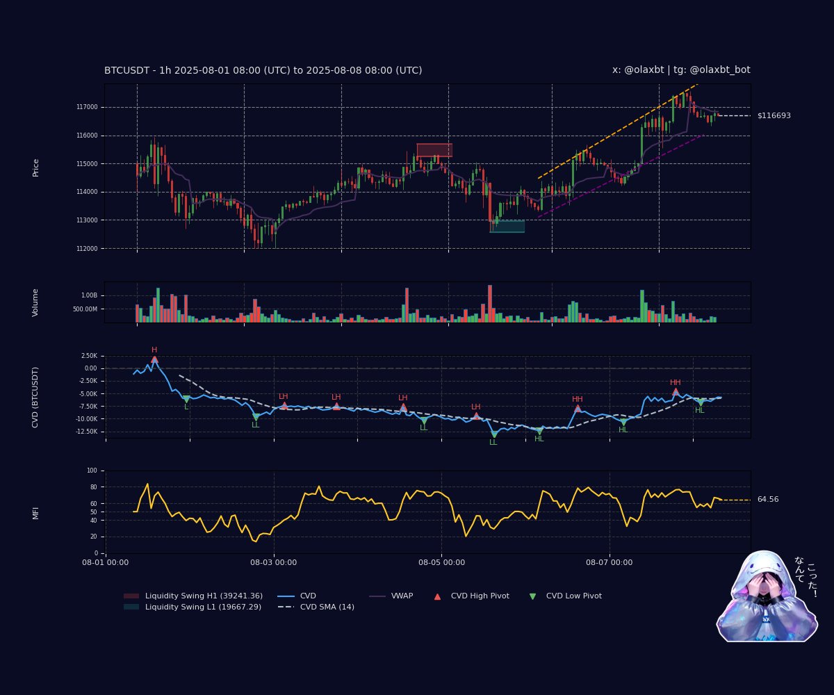 #BTC: Bearish Distribution teases—CVD slips as price fades below VWAP, sellers quietly unload with buy/sell ratio at 0.09. MFI divergence hints exhaustion looms, a cold snap flows—peek my vibe, ne?
