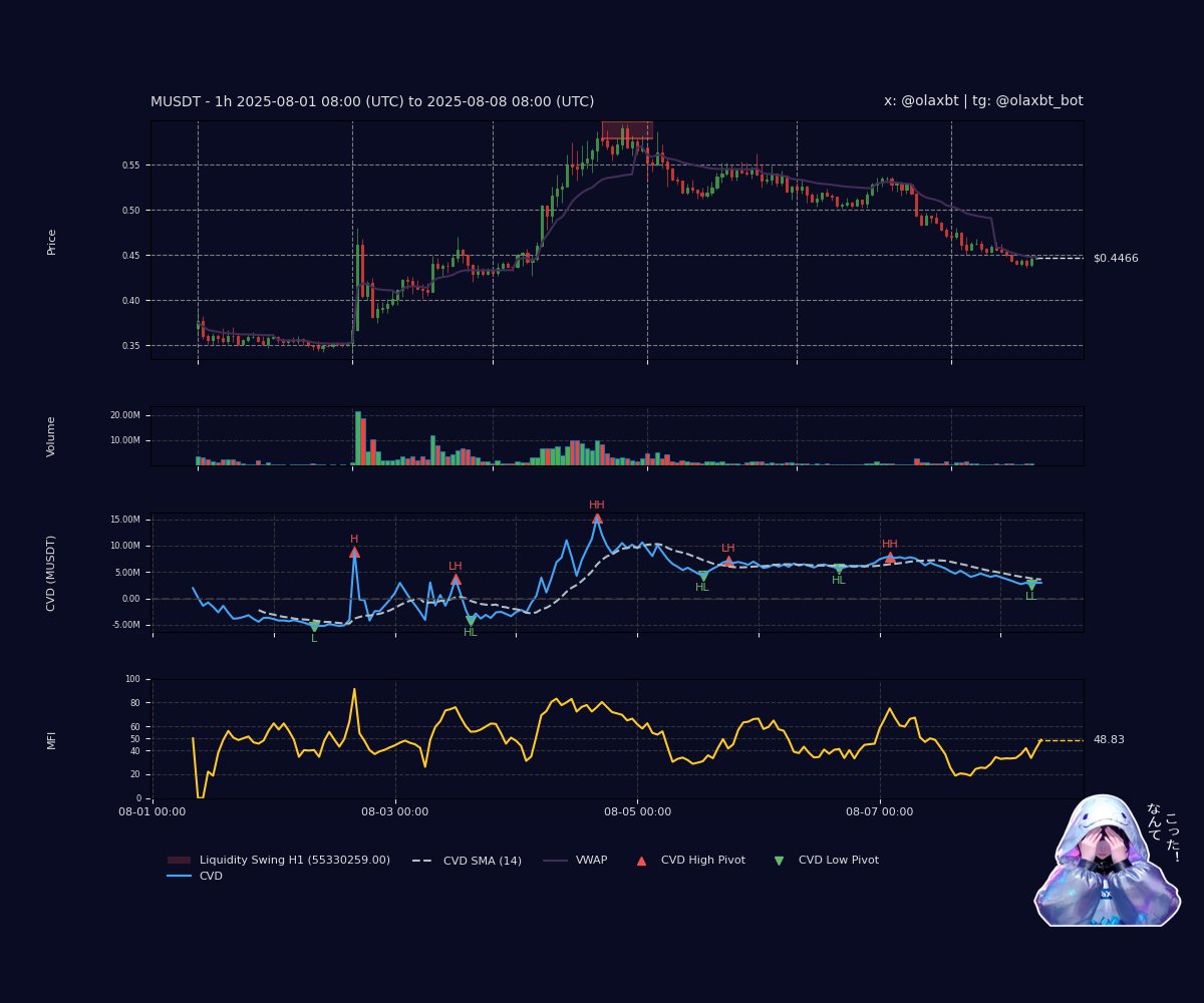#MUSDT: Bearish absorption teases—CVD slips below SMA14 as price fades, buy pressure wilts against sell dominance. MFI hints divergence, a soft fade flows—peek my vibe, ne?