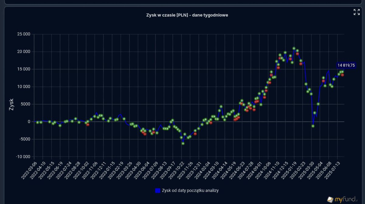 HunterDividends's tweet image. #Jeśli_czytasz_zostaw_❤️
Raport 07/08/2025 
💰Portfel #12ProcentRocznie 
📈 #Develia 5.49%
📉 #Intuit  -3.46%
📊 #12ProcentRocznie : -0.10%🔴
🇵🇱 #WIG20 : 1.65%🟢
🇺🇲#SPX : -0.08%🔴
#FinTwitt jak radziły sobie Wasze portfele?
#FinTwit
#finx