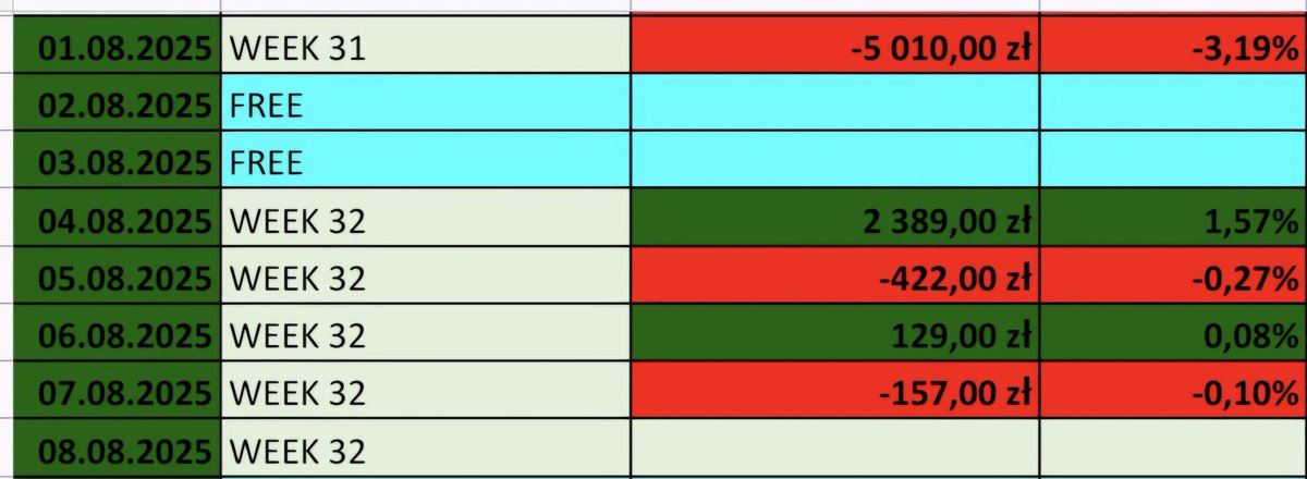 HunterDividends's tweet image. #Jeśli_czytasz_zostaw_❤️
Raport 07/08/2025 
💰Portfel #12ProcentRocznie 
📈 #Develia 5.49%
📉 #Intuit  -3.46%
📊 #12ProcentRocznie : -0.10%🔴
🇵🇱 #WIG20 : 1.65%🟢
🇺🇲#SPX : -0.08%🔴
#FinTwitt jak radziły sobie Wasze portfele?
#FinTwit
#finx