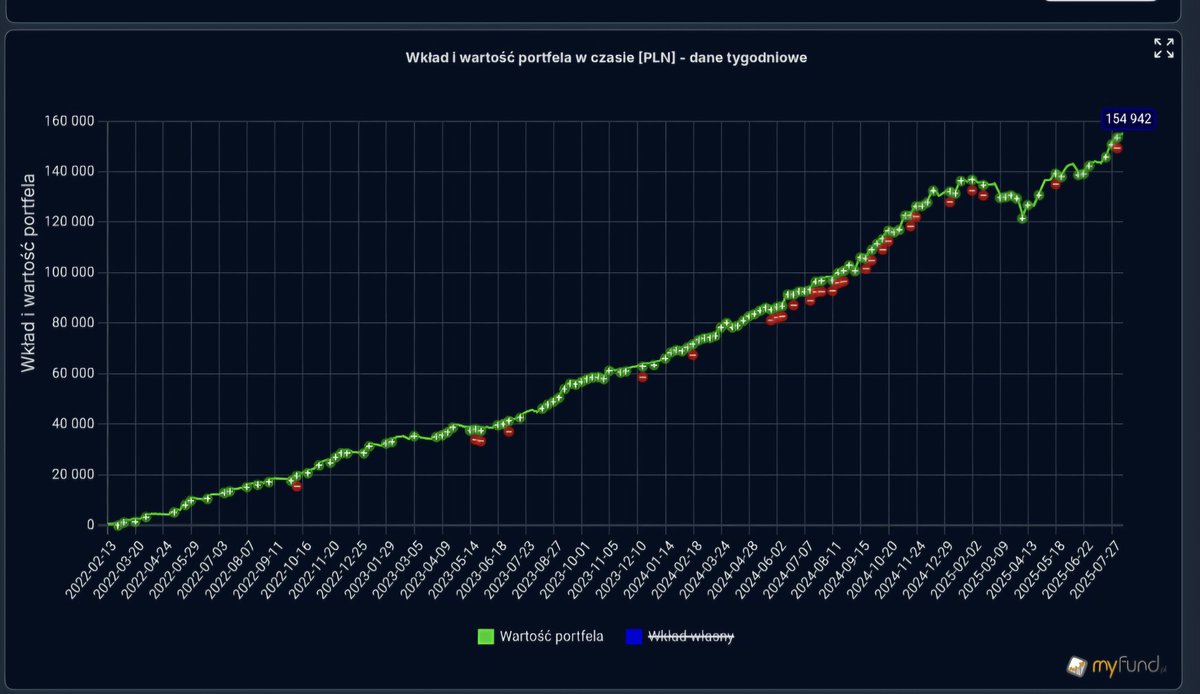 HunterDividends's tweet image. #Jeśli_czytasz_zostaw_❤️
Raport 07/08/2025 
💰Portfel #12ProcentRocznie 
📈 #Develia 5.49%
📉 #Intuit  -3.46%
📊 #12ProcentRocznie : -0.10%🔴
🇵🇱 #WIG20 : 1.65%🟢
🇺🇲#SPX : -0.08%🔴
#FinTwitt jak radziły sobie Wasze portfele?
#FinTwit
#finx