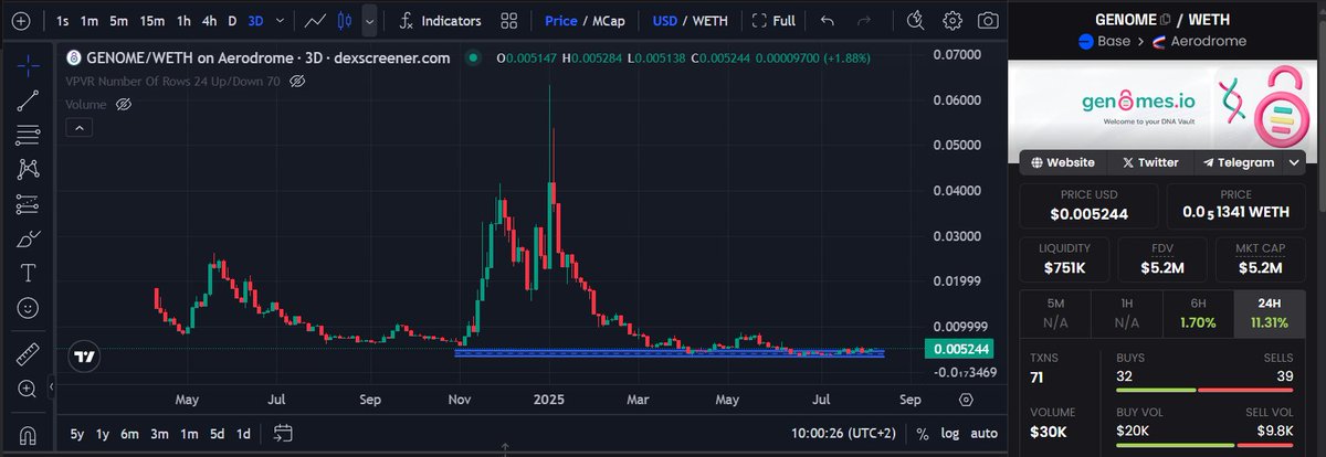 SaveCO2 (@freewheel_) on Twitter photo Adoption is growing
Doxxed team that keeps building connexions (hello $TAO regarding a future subnet)
Maybe your last call before the next leg
Fully diluted
$5M Mktcap
Let's go <a href="/GenomesDAO/">Genomes.io 🧬 Genomes.eth</a> $GENOME
x.com/GenomesDAO/sta… Adoption is growing
Doxxed team that keeps building connexions (hello $TAO regarding a future subnet)
Maybe your last call before the next leg
Fully diluted
$5M Mktcap
Let's go <a href="/GenomesDAO/">Genomes.io 🧬 Genomes.eth</a> $GENOME
x.com/GenomesDAO/sta…