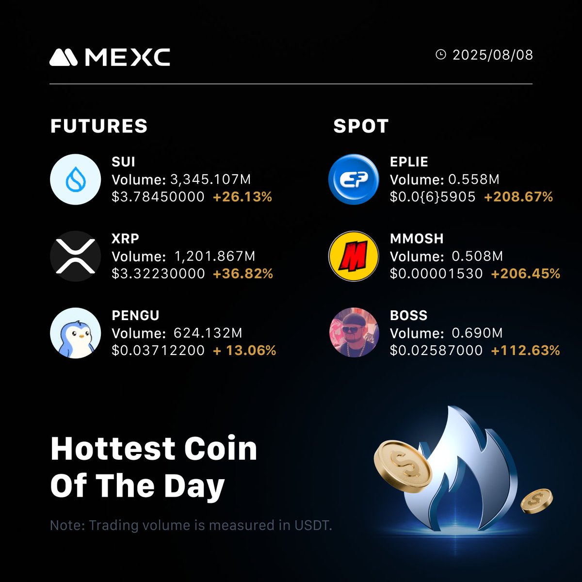 🔥 HOTTEST OF THE DAY 🔥

Futures:
1️⃣ $SUI
2️⃣ $XRP
3️⃣ $PENGU

Spot:
1️⃣ $EPLIE
2️⃣ $MMOSH
3️⃣ $BOSS

Start trading spot and futures on #MEXC with the lowest fees🚀