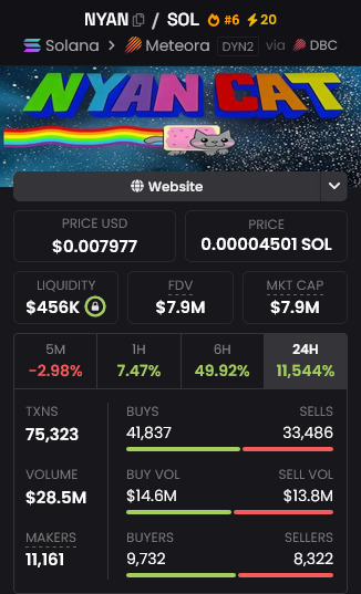 cryptodotnews's tweet photo. $SOL memecoin by @BagsApp called $NYAN becomes the first Nyan Cat derivative to send proceeds to the actual creator @PRguitarman 

They've raised over $300,000 so far. https://t.co/39HE2wBwqu