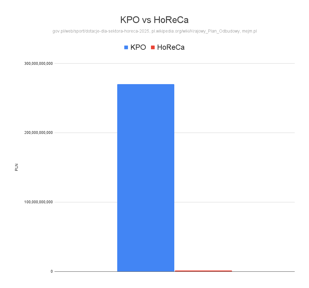 Niepopularna opinia w tym momencie, ale tylko prawda jest ciekawa, prawda? 😉

HoReCa stanowi około 0.44% całego KPO. To procentowo, DWA RAZY MNIEJ niż głosy nieważne w drugiej turze wyborów prezydenckich😄