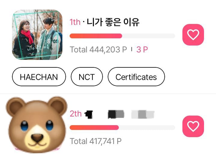 🗳️ [STAGE 1] MASS-VOTING HAS OFFICIALLY BEGUN!

🎯 1st winner
⏳ 1st place (444,203 votes)
⭕ Today’s mass-voting goal is to increase by at least 24k votes from the CURRENT total
☑️ QRT / REPLY with ur proof &amp; tag moots to join in!
💰Donate: tinyurl.com/EMERGENCY-HC