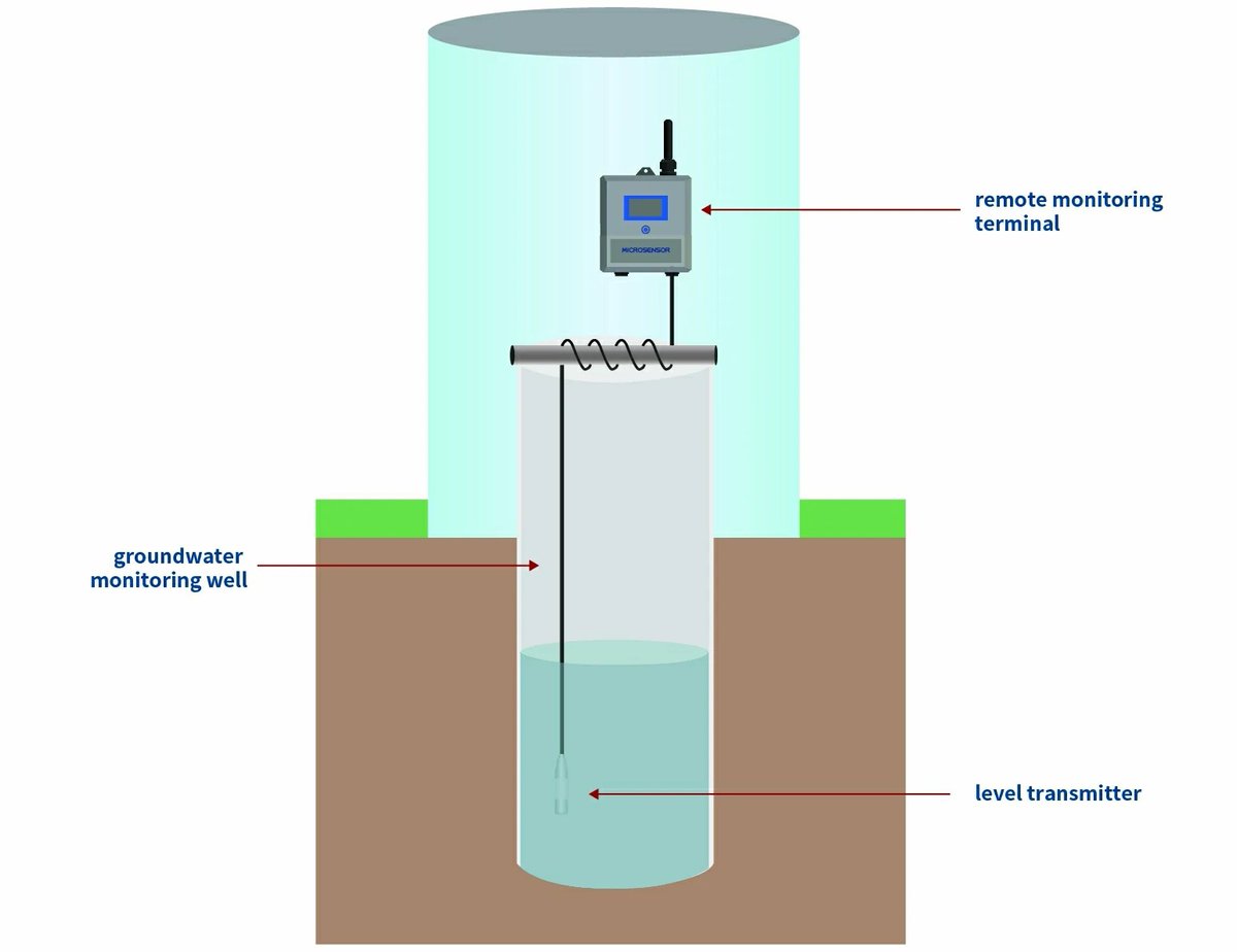 MicroSensorHome's tweet image. 💧 Quiet wells, Big data.
Battery-powered, wireless, IP68-ready.
Know your groundwater—before it’s gone.
MPM4700 / MPM489W
#MicroSensor #WaterMatters #SmartSensors #Groundwater