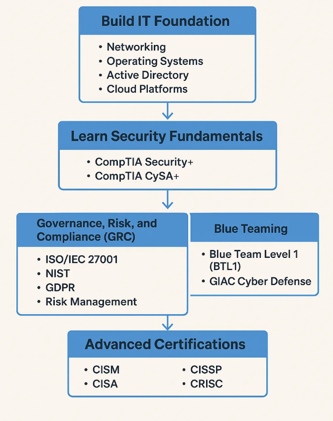 🚨 Want to break into #Cybersecurity in 2025? Start here:
✅ Learn IT basics (Networking, OS, Cloud)
✅ Get Security+
✅ Explore GRC, Blue or Red Team
✅ Practice on TryHackMe &amp; HTB
✅ Aim for CISSP, CISM, or OSCP
🔗 Full guide: surl.li/eehrwa
🔐 Start your journey today