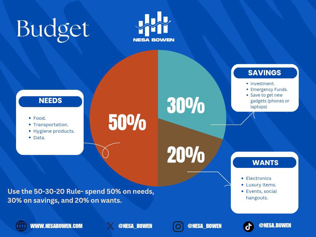 nesa_bowen's tweet photo. We get it, spending without thinking happens. So try this!
🔹 50% for your needs – food, transport, hygiene, data.
🟢 30% for savings – Emergencies are real, and the future won’t save itself.
🔸 20% for your wants – soft life is allowed, but not every day.🙂
😘 #FinanceFriday https://t.co/YwkAhlOH21