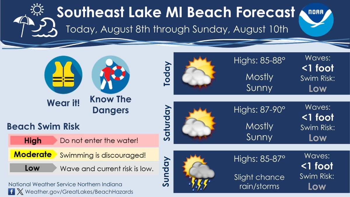Heading to the beaches of southeast Lake Michigan today or over the weekend? Good news! The swim risk will be low over the next few days! Always use caution in and around the water, especially as there could still be currents or steep drop offs you can't clearly see.