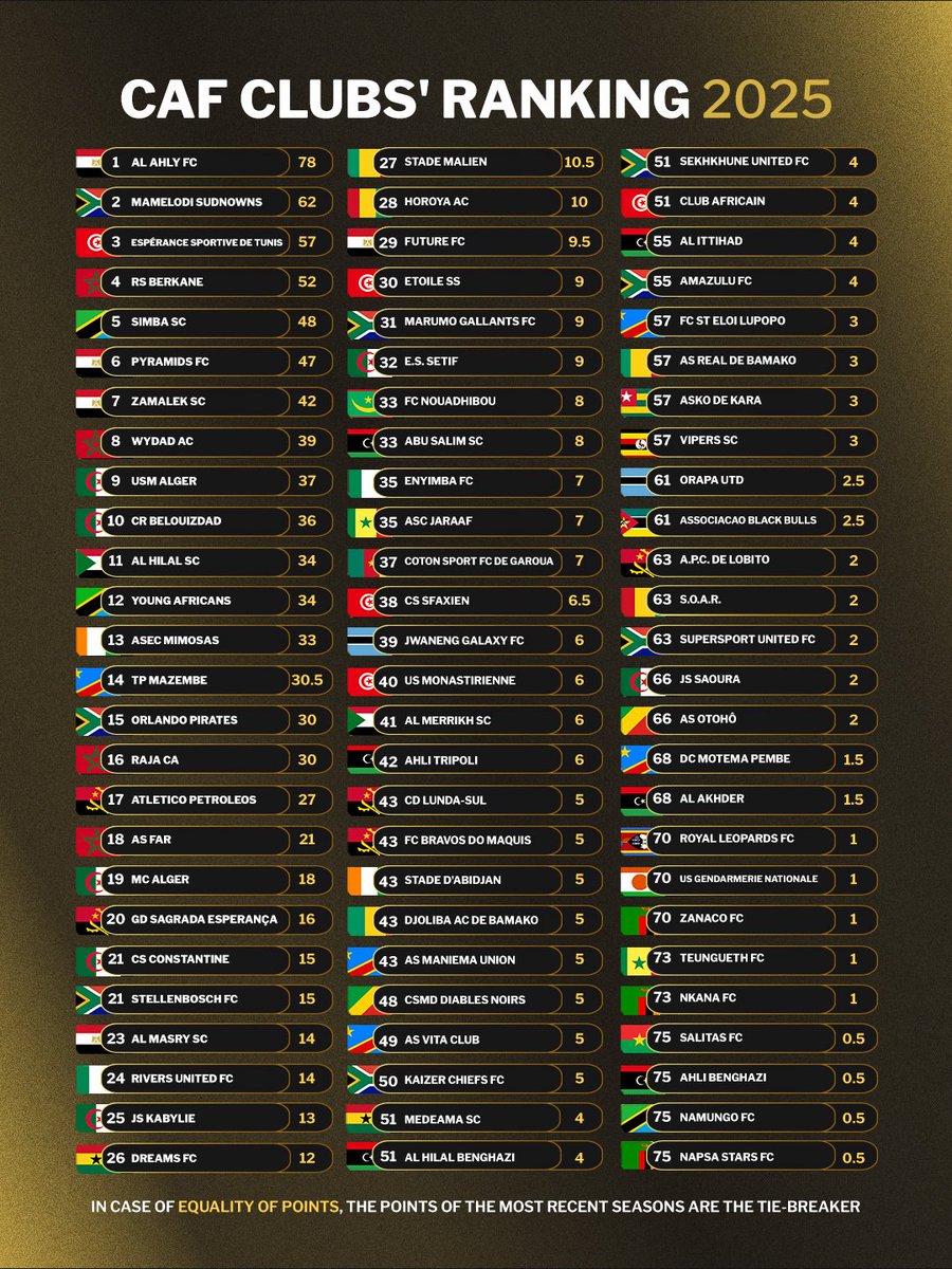 FARPost_ZA (@farpostza) on Twitter photo ๐ฆ๐ฃ๐ข๐ง ๐ฌ๐ข๐จ๐ฅ ๐ง๐๐๐ !!!
The 2025 CAF's club rankings ahead of the CAF Champions League and Confederation Cup Preliminary Round draw on August 9, 2025.
๐ท: <a href="/CAFCLCC/">TotalEnergies CAFCL & CAFCC ๐</a>
#FARPost
#TotalEnergiesCAFCL #TotalEnergiesCAFCC ๐ฆ๐ฃ๐ข๐ง ๐ฌ๐ข๐จ๐ฅ ๐ง๐๐๐ !!!
The 2025 CAF's club rankings ahead of the CAF Champions League and Confederation Cup Preliminary Round draw on August 9, 2025.
๐ท: <a href="/CAFCLCC/">TotalEnergies CAFCL & CAFCC ๐</a>
#FARPost
#TotalEnergiesCAFCL #TotalEnergiesCAFCC