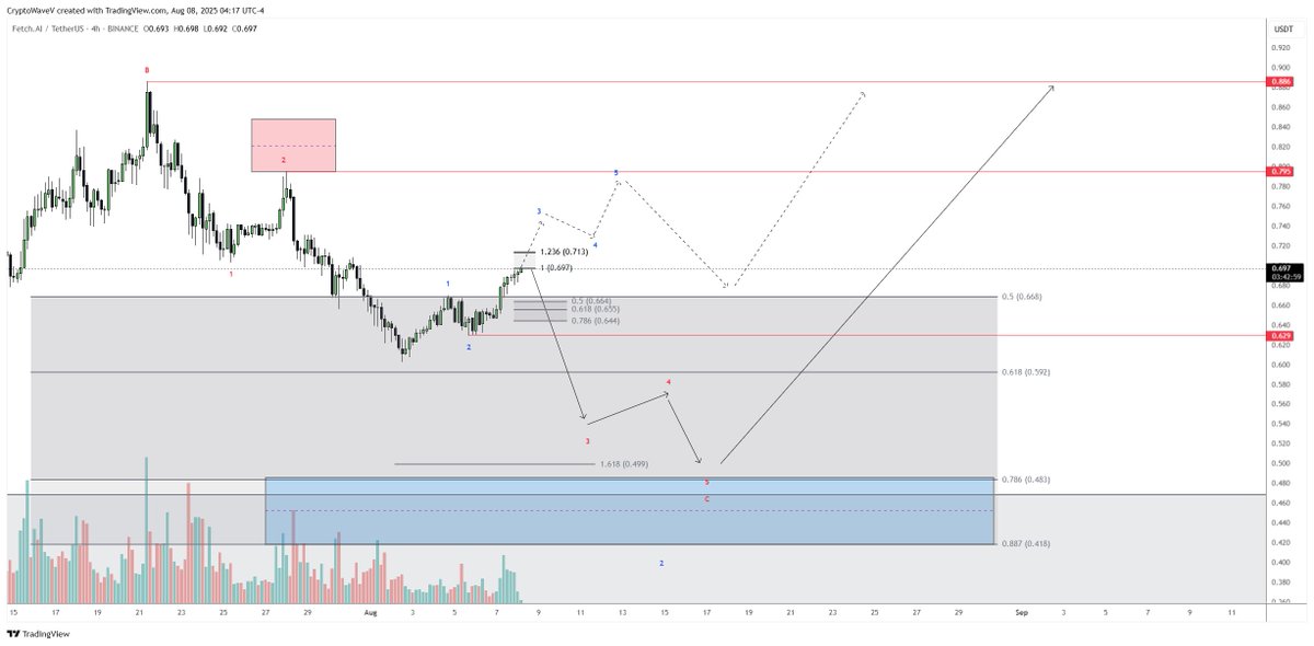 $FET Update

$FET saw a push higher yesterday, supported by the positive news flow and the move up in $ETH and $BTC.

However, we currently still only have a 3-wave structure — placing us in a potential wave C area, which could lead to another sell-off.

If $FET breaks above