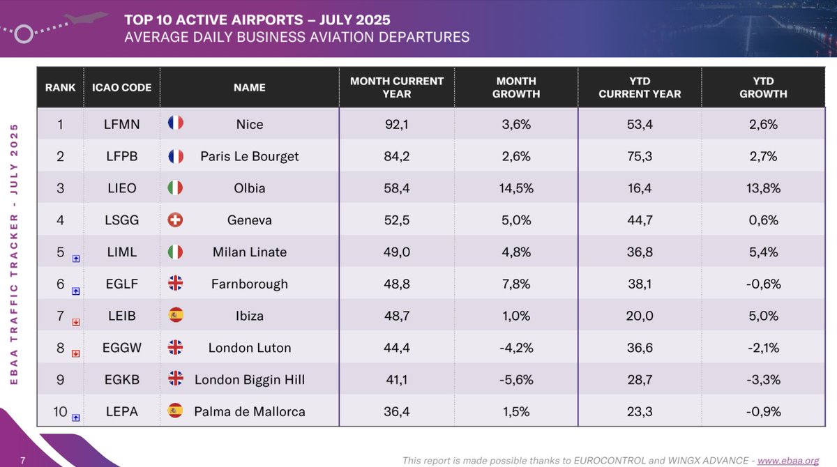 RAPPORT #AviationdAffaires 📊 | La dernière édition du "Traffic Tracker" de l’<a href="/EBAAorg/">European Business Aviation Association</a> est disponible ! 🇪🇺

L'aéroport de Nice passe en 1ère position du classement devant Paris-Le Bourget.

Téléchargez et consultez le rapport complet ici :

👩‍💻 ebaa.org/resources/euro…