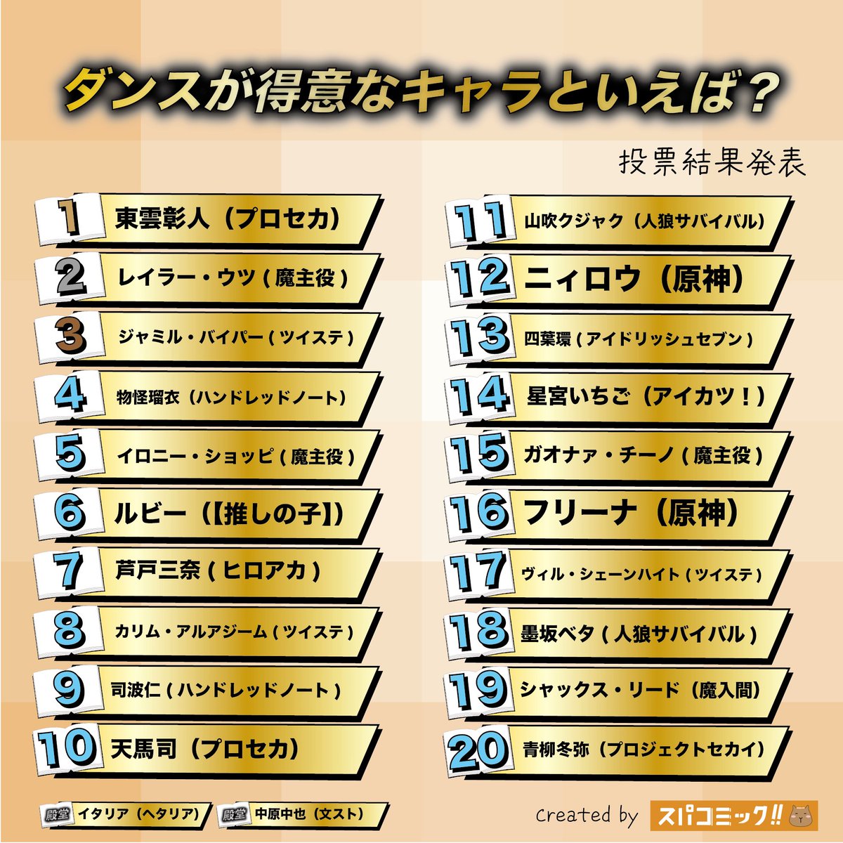 ⭐️投票結果発表⭐️
ダンスが得意なキャラといえば？ Best60

👑 東雲彰人（プロジェクトセカイ）
🥈 レイラー・ウツ（魔界の主役は我々だ!）
🥉 ジャミル・バイパー（ツイステッドワンダーランド）
4位 物怪瑠衣（ハンドレッドノート）
5位 イロニー・ショッピ（魔界の主役は我々だ!）
6位