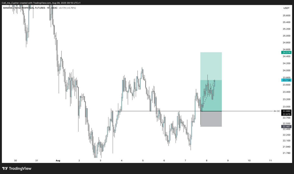 Good morning only to those who believe in Chartlord.
$Banana is half way to TP..