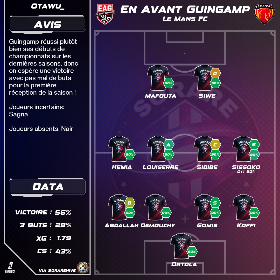 Update pour la prédiction de Guingamp 🔴⚫️

Sagna incertain dans son couloir droit, on pourrais voir Sissoko monter d'un cran par rapport à la saison dernière, lui qui a un très bon apport offensif.
