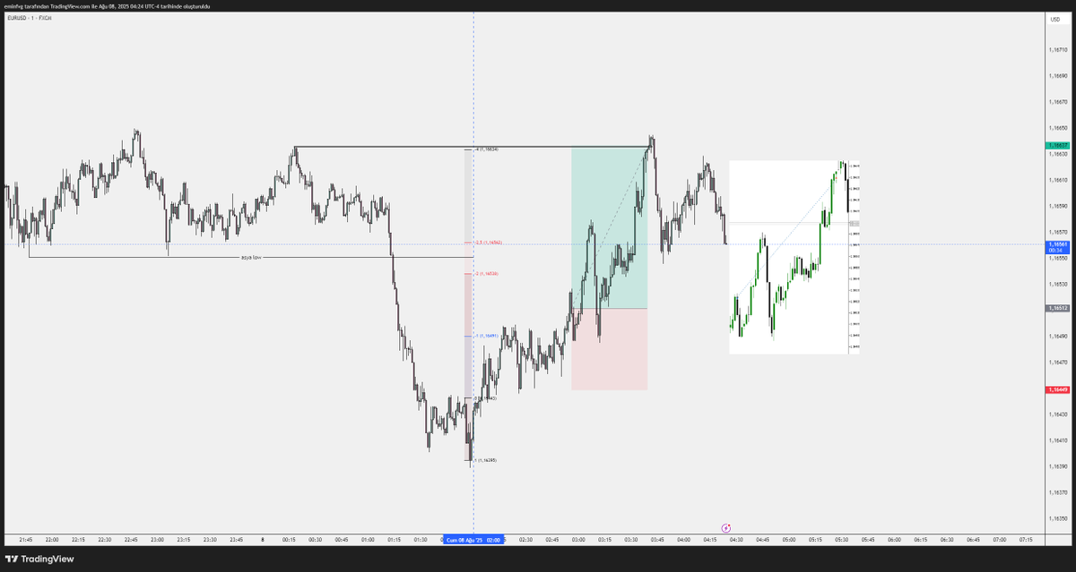 #Eurusd Aynı model, benzer yapılar,
* Bugün asya higha kadar tutmayı denemedim çünkü fazlasıyla zayıf.
*02:00'da 1m'de oluşan manipulasyonu görün.
*Bu manipulasyondaki fibonacciyi neye göre çektin diye sorarsanız:
<a href="/TTrades_edu/">TTrades🦍</a> videosunun linkini bırakıyorum, Herkese hayırlı ve