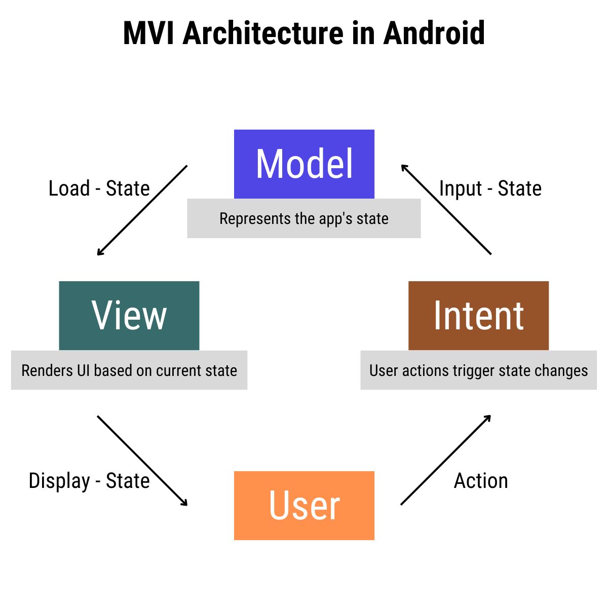 pallavishekhar_'s tweet image. MVI (Model-View-Intent) Architecture in Android

Thread 🧵

#AndroidDev
